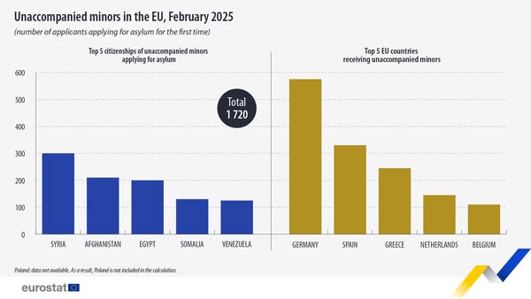 source: https://www.facebook.com/EurostatStatistics/posts/pfbid02Szt6mhttrE13nQ8jLWbS6GkCRHqLe6Yj1iphgRfMBFqNA8jWPur9okLazNiBmKQSl