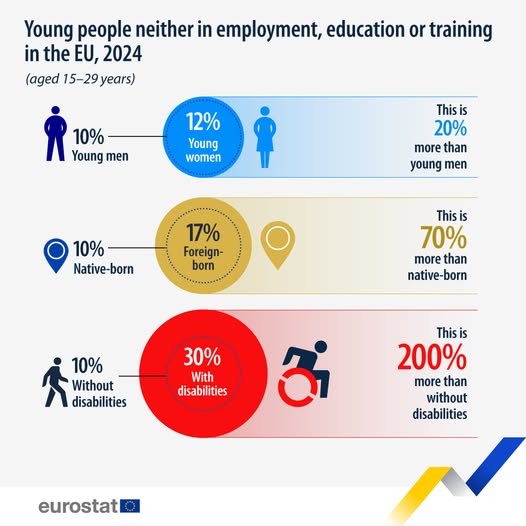source: https://www.facebook.com/EurostatStatistics/posts/1128102019358789