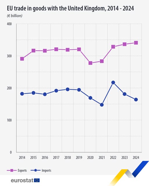source: https://www.facebook.com/EurostatStatistics/posts/pfbid037rsNUZsRU9vT9WCT7W16DeCKoGrLygWtdJ4RSmntCkn441FK752ZScKbyYbxLNLZl