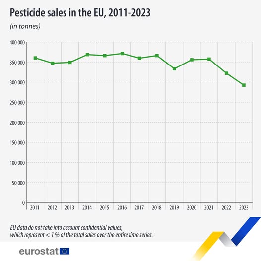 source: https://www.facebook.com/EurostatStatistics/posts/pfbid02X5D5gQ2P89a2bFFYtBg4iUamAuqBSRjxYgj6wHAacKH28Yx67gAYF4Tytcy6vwHol