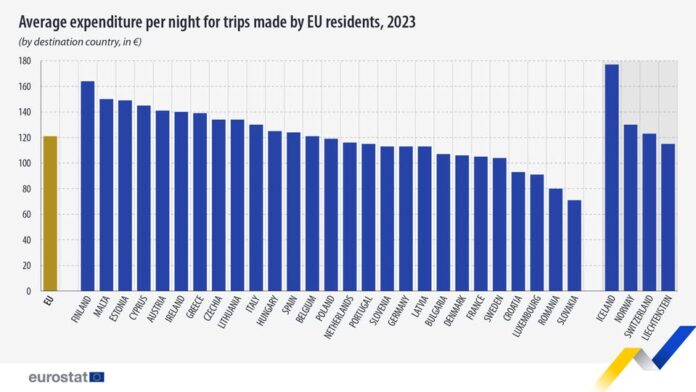 source: https://www.facebook.com/EurostatStatistics/posts/pfbid0fsgAemRP1xrJJRpgn9DBRmkC9WC3yEvardXwnS6go4kFaK4UehwZ9hLYuHUjbr8rl