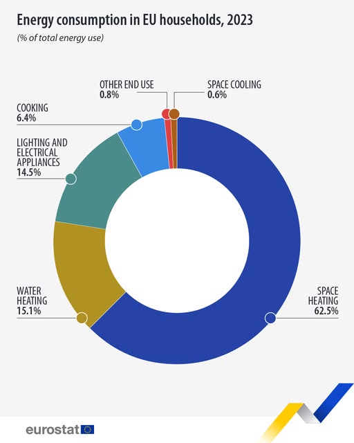 source: https://www.facebook.com/EurostatStatistics/posts/pfbid02vsec8XLQa2BSUVGr46Ce6D3VEKjZ5SxhHZbsHgVFaK67KNK3JvabEBcdtKv64EBKl