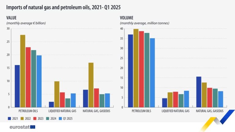 source: https://www.facebook.com/EurostatStatistics/posts/pfbid0299GFPZj96gjBNc8eQAFezBrnCGDuGWn5TuSpAfz7r5trbFLpZziy5cr1ECa2ZrCSl