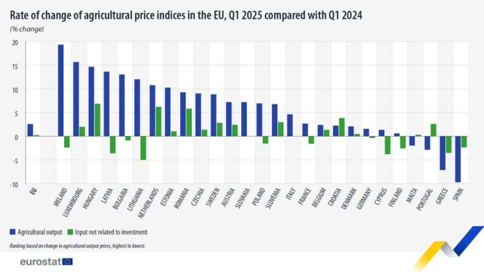 source: https://www.facebook.com/EurostatStatistics/posts/pfbid0FjPBTgvunYcGiBRsHe6TXgSdeKqm9Rd5n2rjzs2QY8DmXZBZxFQaTFfz7YNxsWrtl