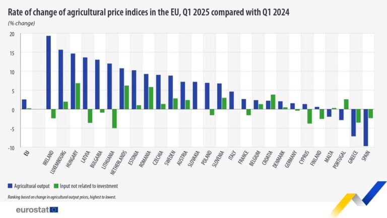 source: https://www.facebook.com/EurostatStatistics/posts/pfbid0FjPBTgvunYcGiBRsHe6TXgSdeKqm9Rd5n2rjzs2QY8DmXZBZxFQaTFfz7YNxsWrtl