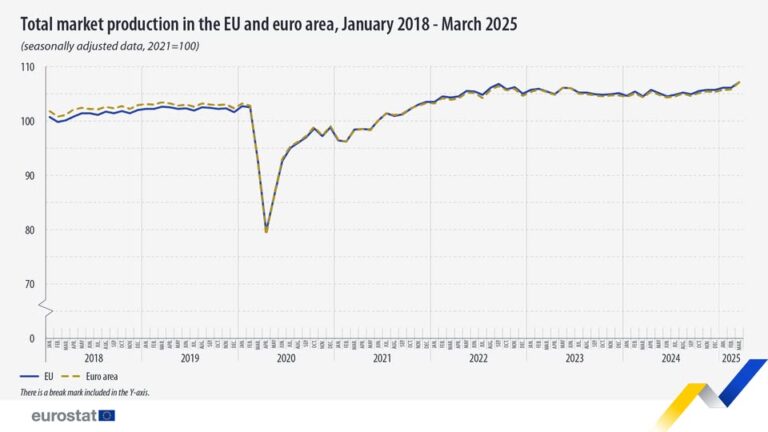 source: https://www.facebook.com/EurostatStatistics/posts/pfbid02Kg4qH9XWqcVAMm45BQnd9Z1TubfsMD5vgouqYzZS96k8vunM3WvUSt6Jtx2YfBdal