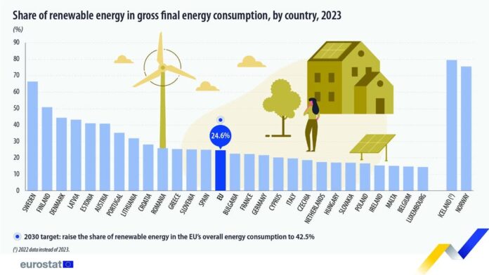 source: https://www.facebook.com/EurostatStatistics/posts/pfbid0eS8SW28VJCwUtjiacDfKi3TJ2TzeqZgLJy9quTD9A1QQqFwe53zJuwRG7YERrhTLl