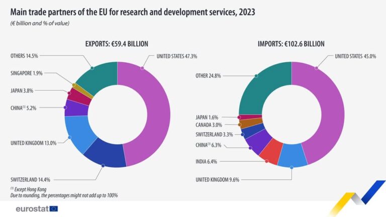 source: https://www.facebook.com/EurostatStatistics/posts/pfbid0fZDLsDv4NLqtoHVBs1dBU5CBf17Hv81bzvd5M97Tucrcmtdw4gAoQfuKDx6B94YSl