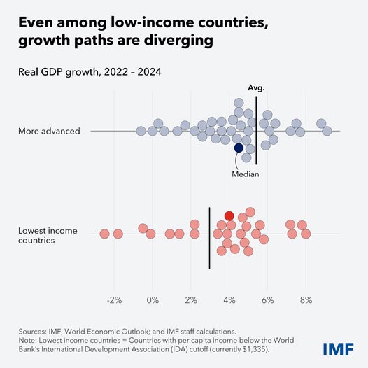 source: https://www.facebook.com/imf/posts/pfbid024kFvYLRPMgyKPHLwyvCfKMXmAbWLkz1ykD4vY2rnBQeXTue2mvXF932GeoeJSoahl