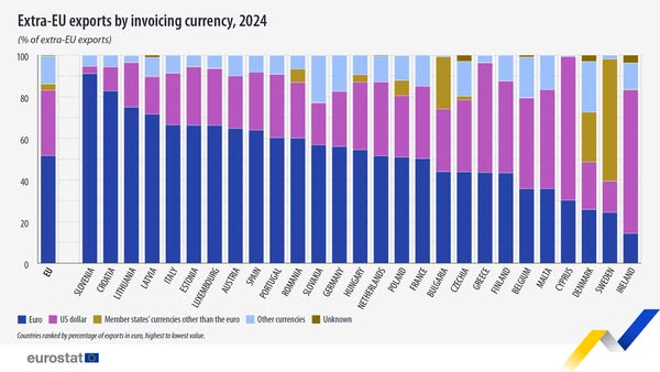 source: https://www.facebook.com/EurostatStatistics/posts/pfbid02nV7LUAqXjUwhyxc3XqoWqLAC4NrztgFohGiFjLrhm8VCti5Kbbybap7rxmj1Cj3gl