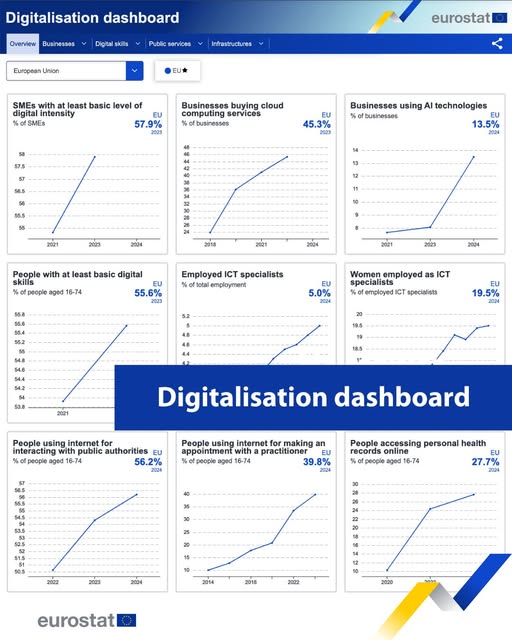 source: https://www.facebook.com/EurostatStatistics/posts/pfbid035szkJJCLj7ejf7zZHnZpkX1x11XGJQBYDLbm9xT7aYq3yj4CXDUJyfNsJTgSR76Sl