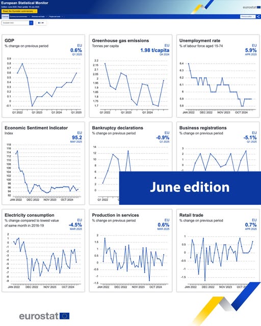 source: https://www.facebook.com/EurostatStatistics/posts/pfbid0kTw373fRaYcf65P4MDKJ4UUL3fNnoBD3PvSd8RJ47GpQeXS2dyiig2RvtLwZRNDXl