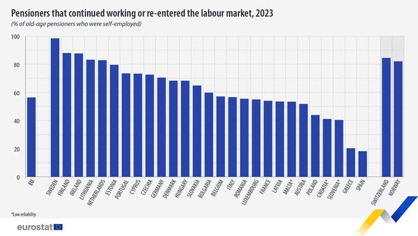 source: https://www.facebook.com/EurostatStatistics/posts/pfbid0Q5WQWzuvgwVzRt1cboQfXsDqJfvLhfqEPYKethM5v7frK6tr5mk9Uw37MYYcsysol