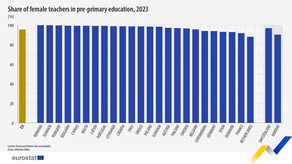 source: https://www.facebook.com/EurostatStatistics/posts/pfbid0LbMzzWNo9zg6P7uryj9ZufWFh6188JkAtm3ACmexPALymSYGefgcXGoiUn3CnvyEl
