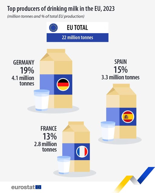 source: https://www.facebook.com/EurostatStatistics/posts/pfbid0JPFhjxPx6ybWbtAGBmWMjPzZyiojuToeXQp4m8wvh3GVbwEFWj5zA15Z8BsaAczzl