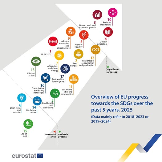 source: https://www.facebook.com/EurostatStatistics/posts/pfbid0353HHAui9QL7ZWRnYCtrdEkvGDe7hpgbALgTDiVwwQtqZjtWhj81ARYcWmCaPozNXl