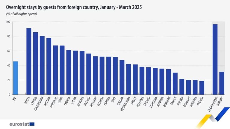 source: https://www.facebook.com/EurostatStatistics/posts/pfbid02uDRSpvDwVUB9zBVA4j6J8vFgpoxzhE44Qu64PeSG4iySKWKHtjv2onbqjk5wCR6Vl