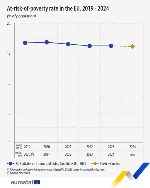 source: https://www.facebook.com/EurostatStatistics/posts/pfbid036FBesKXvMKQua8P2SR6kWDxCXakPunWTqJZdwSgfsDMpFmDtXofwzzkgzBhivhrEl