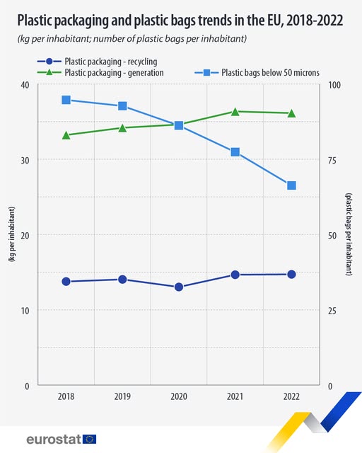 source: https://www.facebook.com/EurostatStatistics/posts/pfbid0mE9xk8TSJLSpqdDRxQ7HehZ1VfvDebqmreqbr4FtAA6ppfEy31LhQhQKjvcWfo7pl