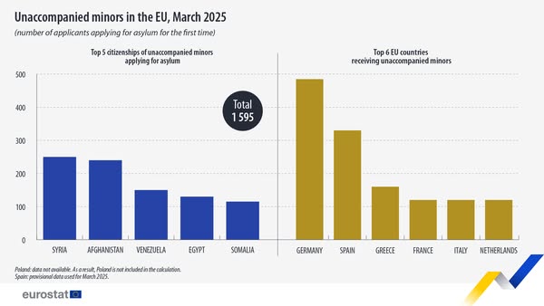 source: https://www.facebook.com/EurostatStatistics/posts/pfbid0ozbFcNksfXqM2mktX1u2i3BZZMD6NkWpLt4H8cHMZmYVHKvpWUe88vkbduaKfq8zl