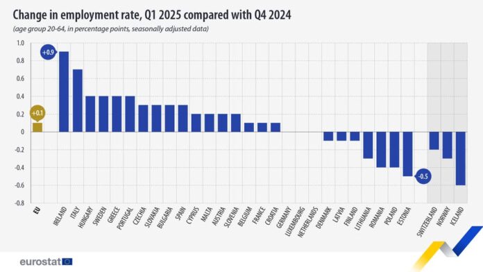 source: https://www.facebook.com/EurostatStatistics/posts/pfbid0bsPKzTTeY6SvMvmka4hZhz87otNzaBMMHEqYvtsCBvUD997XJY2qpzYuC5qdzL5Jl