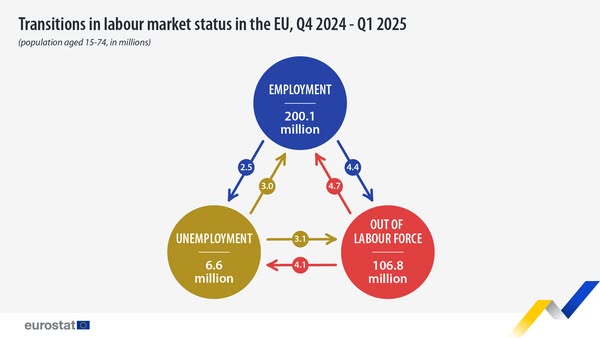 source: https://www.facebook.com/EurostatStatistics/posts/pfbid02MkkD234t3iRasKWcBrhHXGHe4G92tifW2HeFpVk3T7H6vwnS4EN9vFfqnfXtzP9Hl