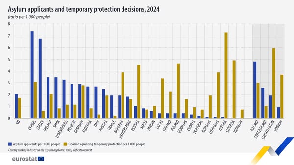 source: https://www.facebook.com/EurostatStatistics/posts/pfbid02B3ZaYNti38eEaZXzCf7mJzjoApgBZaKQux3LQ6AS7VdYRWcWekom22U7XTerJ4Q4l