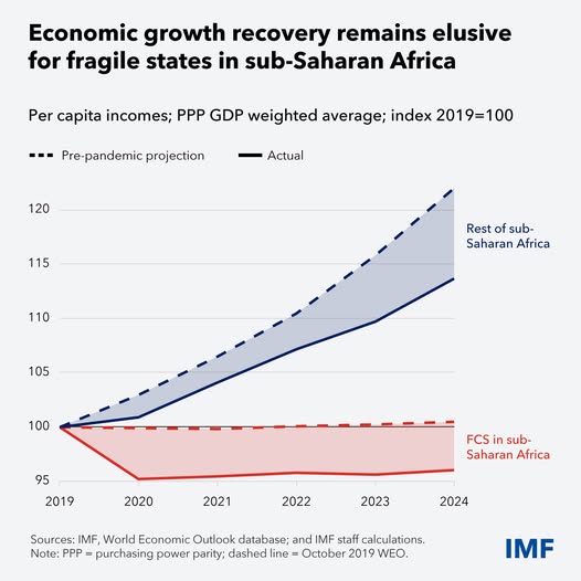 source: https://www.facebook.com/imf/posts/pfbid0fQ3KafoC4fMhXHaTxr6j8LdGwfL57wSSDM4Sj5zhgetzPW1BiscGrhkV5KQTUY6el