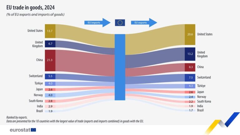 source: https://www.facebook.com/EurostatStatistics/posts/pfbid02rEzDD91chyvAUToN6HtLKdyNfuGyyXSqxcirsKcYE1bgeKbZZaRro8RaxbiuCTcul
