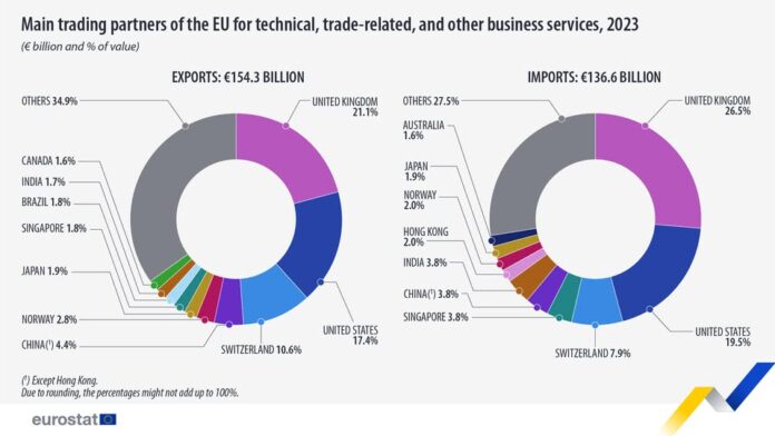 source: https://www.facebook.com/EurostatStatistics/posts/pfbid0ciRkPyvxy7mkndC7WTnJvBtonbKQZVmUQjwTZAGPZ5ARwGhhb5CL456CipxFdSkvl