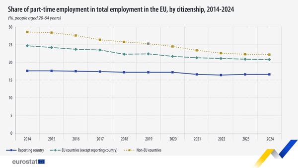 source: https://www.facebook.com/EurostatStatistics/posts/pfbid0kg5J3bW96C2gEVGggUwFvkjRMthYB8nnoxz1PfReM8rFAgBMmfcnwGs6btNNv2NKl