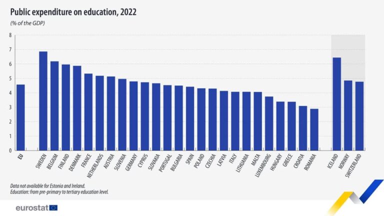 source: https://www.facebook.com/EurostatStatistics/posts/pfbid0dYGPrLYMpvtqnm63vWCGaezzk8tLMPQY17kNkcDvSBywqf89sZDVs4ZJHPK2yLPql
