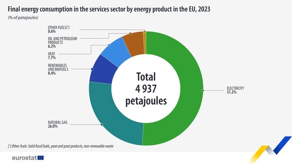 source: https://www.facebook.com/EurostatStatistics/posts/pfbid0nATSN2P4iDdybDrACkpu3Hr6ZifNJKaHRxt8Cw2fNbmGedMfJ6zo8WeB8tZcLbewl