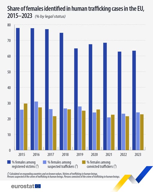 source: https://www.facebook.com/EurostatStatistics/posts/pfbid0sgZPCH2JsnxyGDZATXtFgJ7Ka2nJ768ZJa3xhTB64fgyFzQrCN3yyfmqv1xPuUb7l