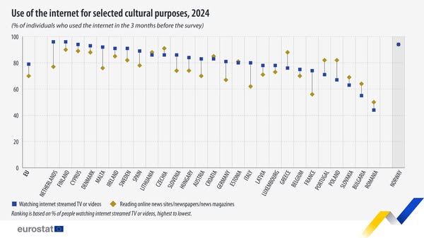 source: https://www.facebook.com/EurostatStatistics/posts/pfbid02icoripvGmN4tWZgvrn95GTYq8gMLfx3UQ7Ko7tg4uzK7Rw59iv2WWN3CfZkJqNcNl