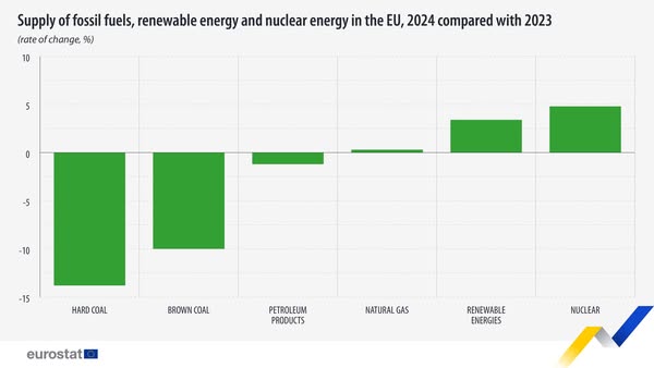 source: https://www.facebook.com/EurostatStatistics/posts/pfbid02DsVb6Lz2xC6SRohyga8c6BiDSY8HgoW1YpGzSvSXcSRoC7CjQT1brHhGZi5ZtK2ml