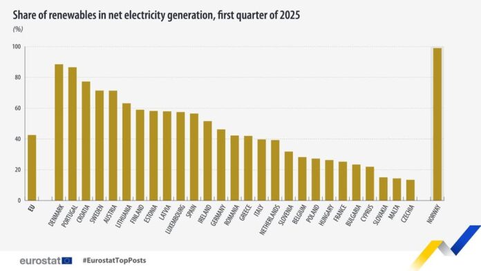 source: https://www.facebook.com/EurostatStatistics/posts/pfbid0XAUuyovmtTy5YFZoACWH2L3c8XRuQi4spXGYuJ6KoBwen2HDEJCeVXZr2JiFFgTWl