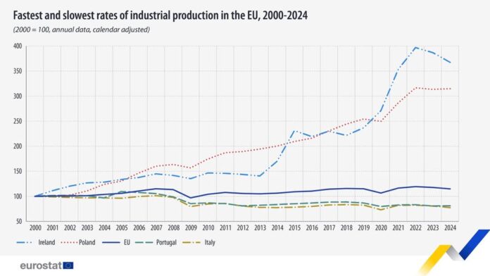source: https://www.facebook.com/EurostatStatistics/posts/pfbid02vgdk8X8o2p2qqEyc8bxWSBP86WHbHSAUr5GvipicygXYFo1d7Ao5HvRGNnnjerT3l