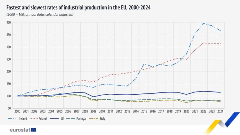 source: https://www.facebook.com/EurostatStatistics/posts/pfbid02vgdk8X8o2p2qqEyc8bxWSBP86WHbHSAUr5GvipicygXYFo1d7Ao5HvRGNnnjerT3l