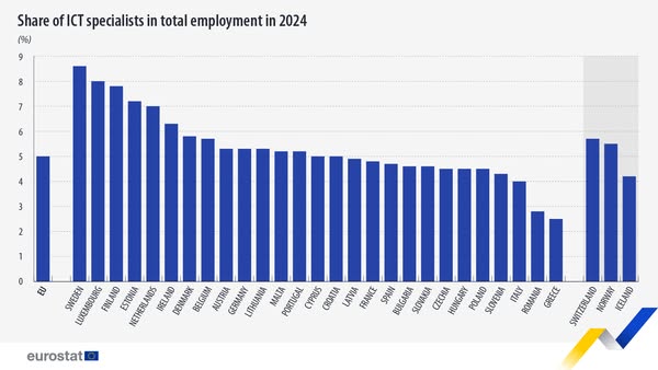 source: https://www.facebook.com/EurostatStatistics/posts/pfbid02UhrWJquMMyH5iyBzHJmbzFqNfo1EyF6B2TUgCkxduVo91X6cfBEEgZPBe41wDaKyl
