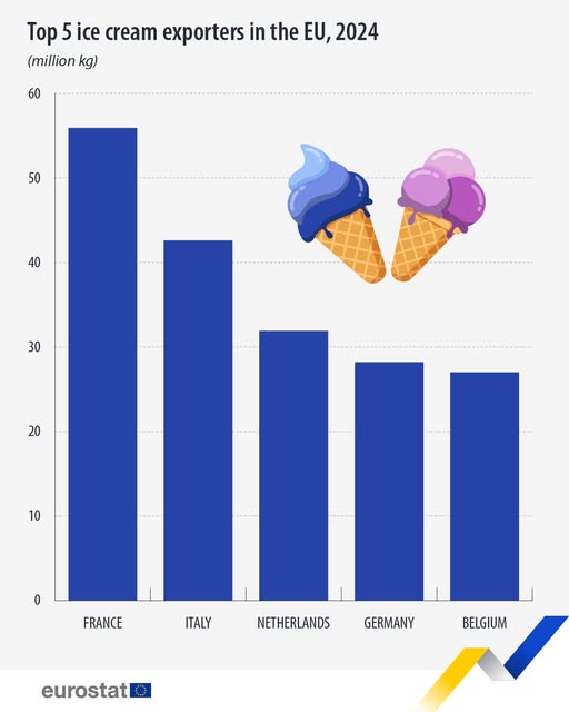 source: https://www.facebook.com/EurostatStatistics/posts/pfbid06e2uSMLNuD3kuNoUDHaX35nqvaZmUqTWaGYvrnvAvFLHymkzv6cR8BBu6GhdS7x6l