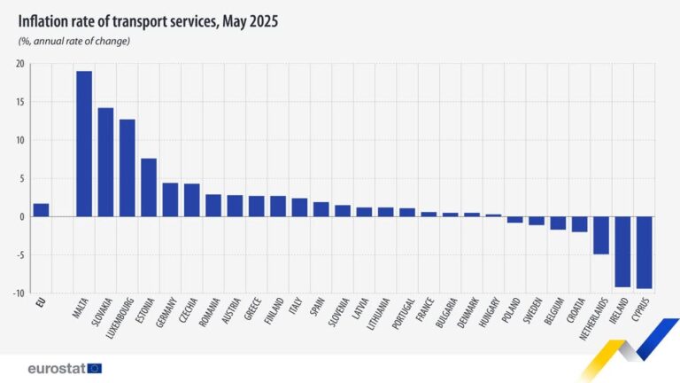 source: https://www.facebook.com/EurostatStatistics/posts/pfbid0D9n8wZQtnWVvQw8HhhxNfkdonVLery8Uv1JekZRdCTedoJ8dwNeccf2q56zTRqCyl