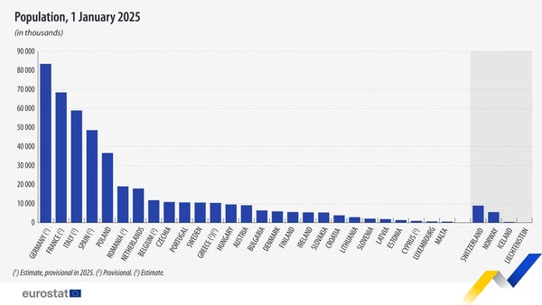 source: https://www.facebook.com/EurostatStatistics/posts/pfbid07m1CdmL4p4ZhuSqe22tb22WTzB8iiH4waZiHCfNdkWPRjFmhcP8CWc2Efj19EYvPl