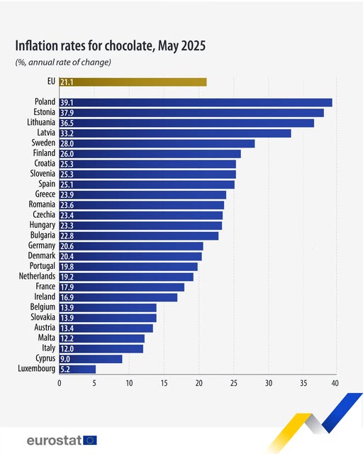 source: https://www.facebook.com/EurostatStatistics/posts/pfbid0zo2p8EBrTjdxhozH37524ZXbaPBtUQU3Xd4rxgPzsc5Meg3UHLTaMHnAnwXUukBzl