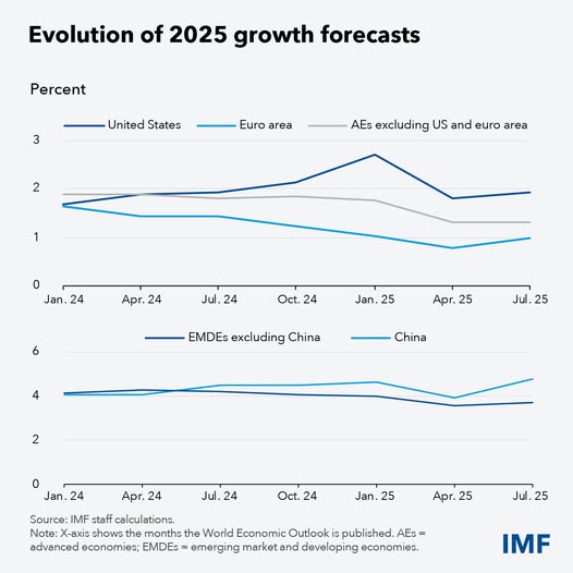 source: https://www.facebook.com/imf/posts/pfbid0CJyXKFskpxZGzr3ULCgiXeihLeu36uYL8sJzGAZw8SRbzets9Z8F5BUPaQiS1zFBl