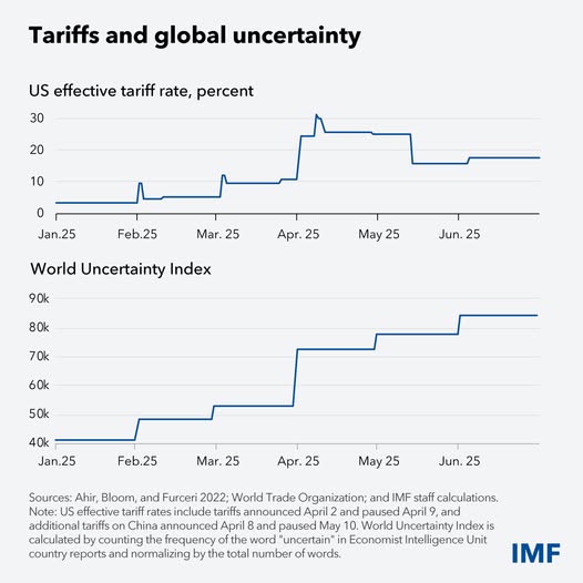 source: https://www.facebook.com/imf/posts/pfbid028Buyks98siGGbYUTXy2LRFVxXq6ahQapTw9cz2CEcTsQXaqQp1oUddo6XcmANu2Nl