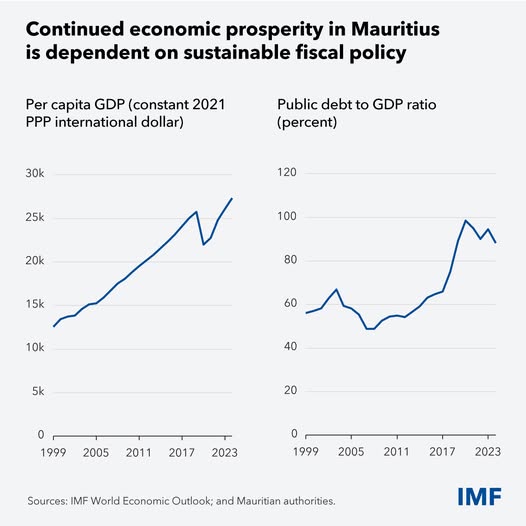 source: https://www.facebook.com/imf/posts/pfbid0uWvMujhgUh5mtrTJTMndWMoHqJrbLCuuLiRcp1oQnRxnSi6kFbWSBcYzFsWfovvml