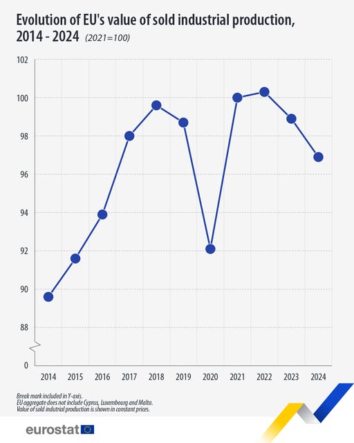 source: https://www.facebook.com/EurostatStatistics/posts/pfbid033u8PucZNDk9PVVEy85d2EV9HEgkbwoLbkW3rQiFbVHnvn4LcHEyPJHnP31Sq5eErl