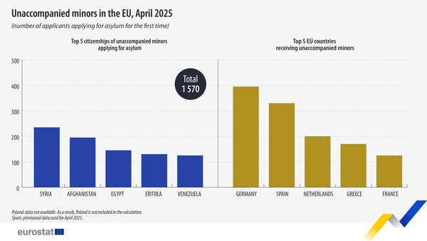 source: https://www.facebook.com/EurostatStatistics/posts/pfbid029G3fJiRzAfvio5q3YWYL5rsSQBa8fMPinktsdoFTnwW74PQTSG9gwQyybv3Jg6yYl