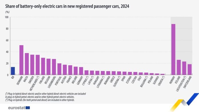 source: https://www.facebook.com/EurostatStatistics/posts/pfbid0DNgLbmJRMimbur2tDf8jxWvLG74Fj43YS4CGJoKGWSHDDEgr6KVJyrXfVhQ31FsMl